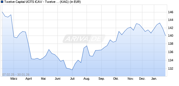 Performance des Twelve Capital UCITS ICAV - Twelve Cat Bond Fd I-JSS Acc USD (WKN A2JMH7, ISIN IE00BD2B9488)