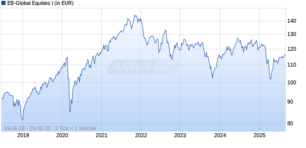 EB-Global Equities I Chart
