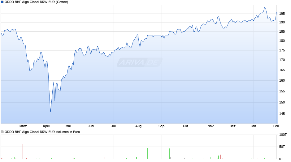 ODDO BHF Algo Global DRW-EUR Chart