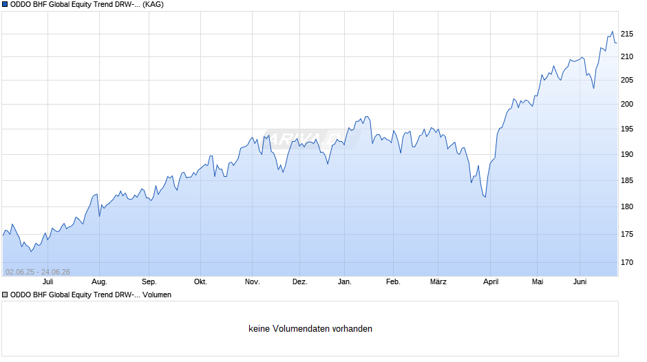 ODDO BHF Global Equity Trend DRW-EUR Chart