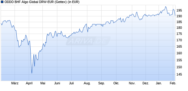 Performance des ODDO BHF Algo Global DRW-EUR (WKN A141W0, ISIN DE000A141W00)