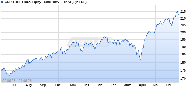 Performance des ODDO BHF Global Equity Trend DRW-EUR (WKN A141W0, ISIN DE000A141W00)