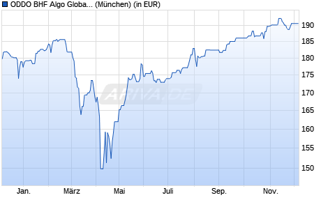 Performance des ODDO BHF Algo Global DRW-EUR (WKN A141W0, ISIN DE000A141W00)