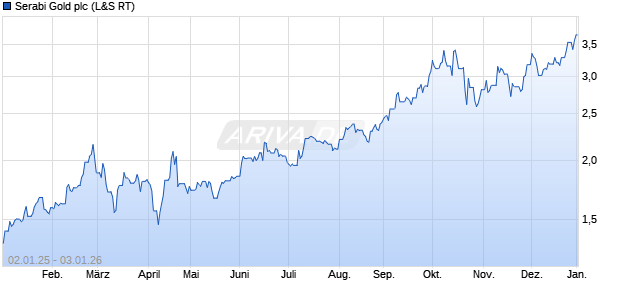 Serabi Gold Aktie Chart