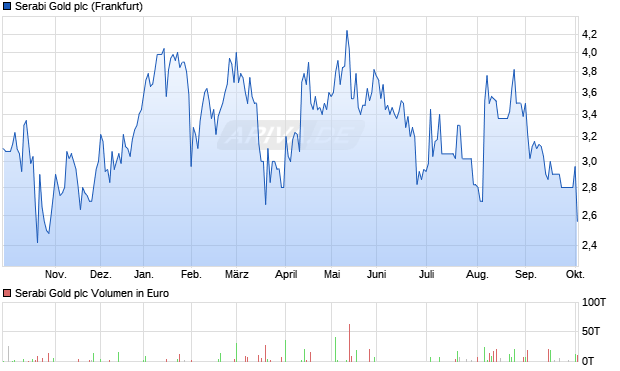 Serabi Gold Aktie Chart