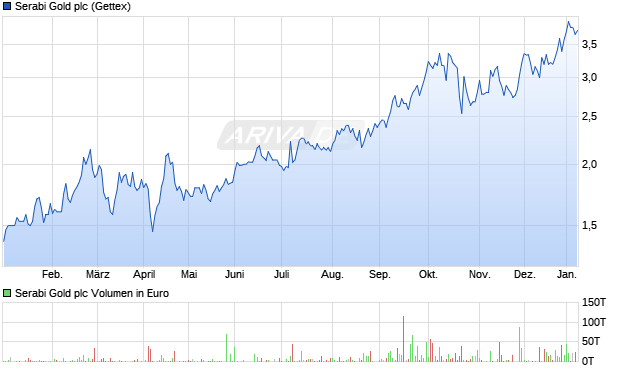 Serabi Gold Aktie Chart