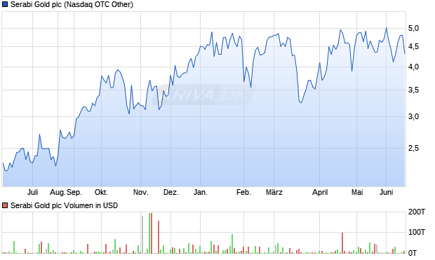 Serabi Gold Aktie Chart