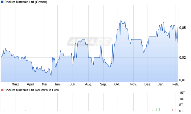 Podium Minerals Aktie Chart