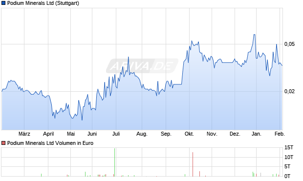Podium Minerals Aktie Chart