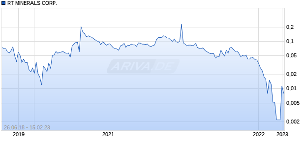 RT MINERALS CORP. Chart