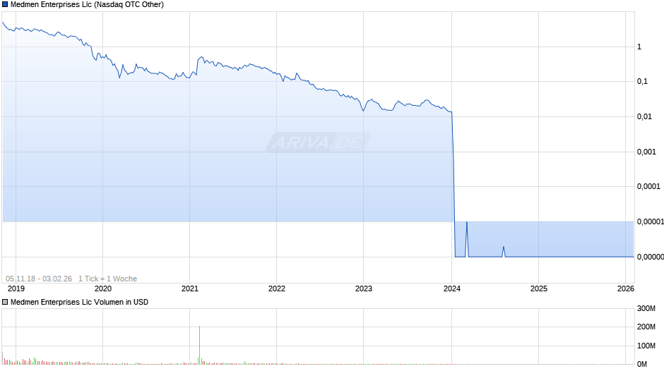 Medmen Enterprises Llc Chart