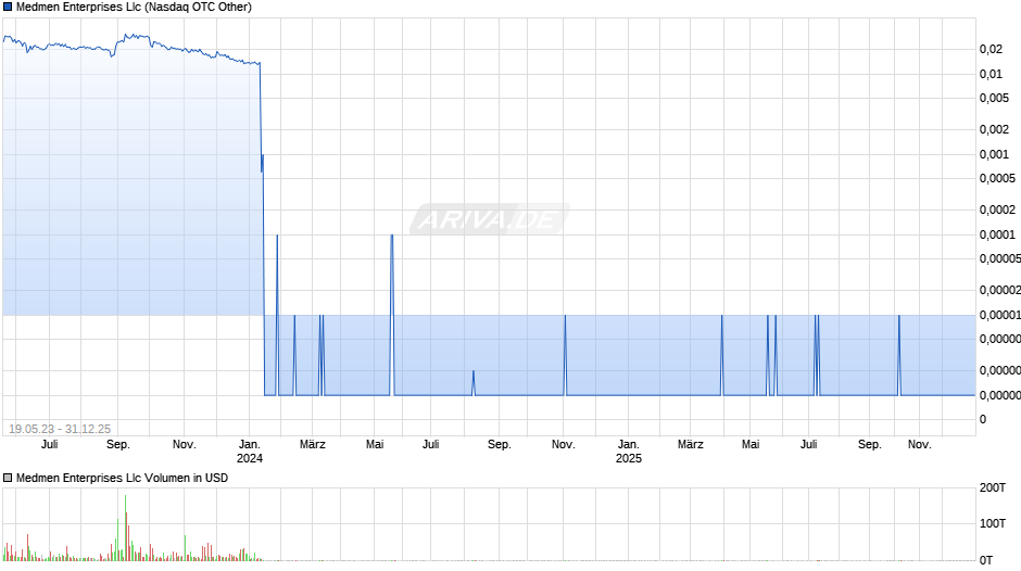 Medmen Enterprises Llc Chart