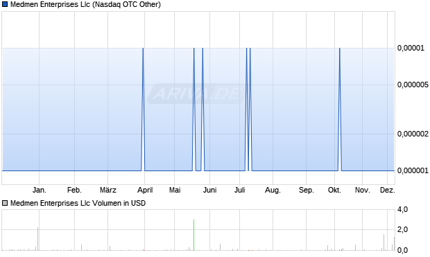 Medmen Enterprises Llc Aktie Chart