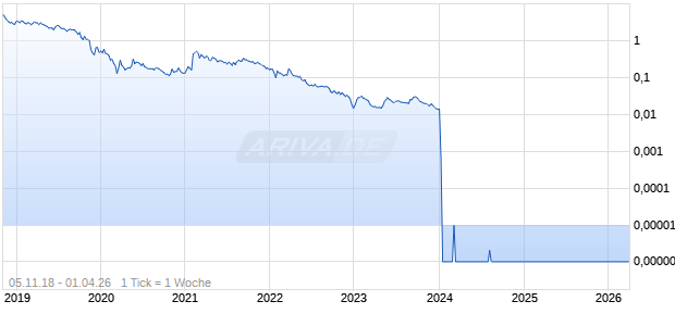 Medmen Enterprises Llc Chart