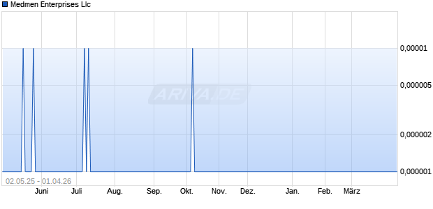 Medmen Enterprises Llc Aktie Chart