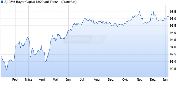 2,125% Bayer Capital 18/29 auf Festzins (WKN A192DR, ISIN XS1840618216) Chart