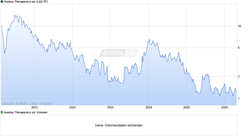 Autolus Therapeutics Chart