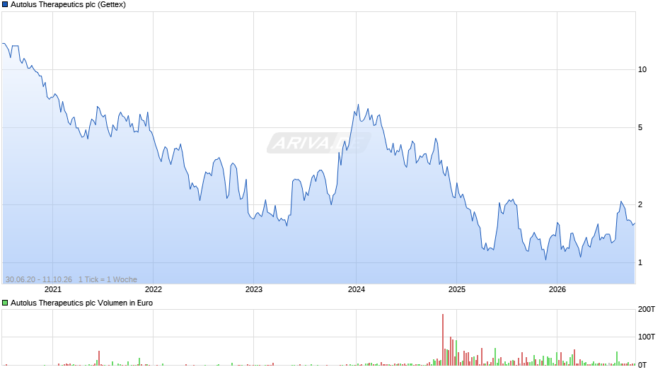 Autolus Therapeutics Chart