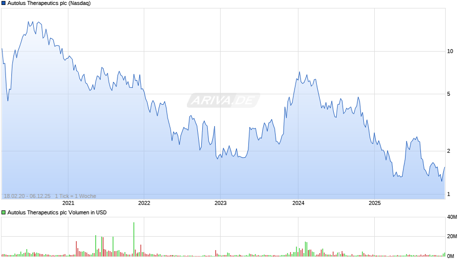 Autolus Therapeutics Chart