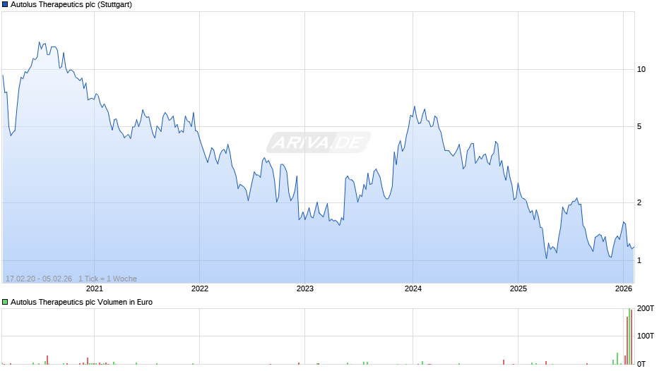 Autolus Therapeutics Chart