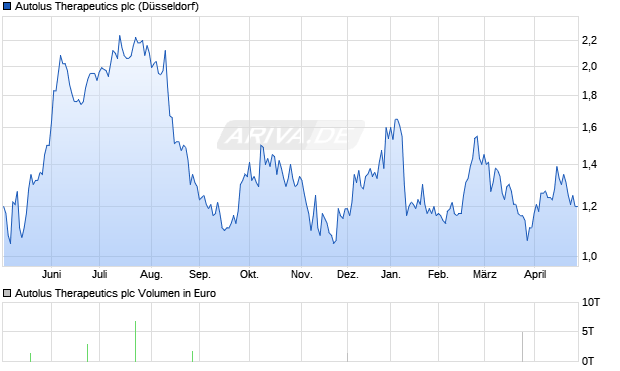 Autolus Therapeutics Aktie Chart