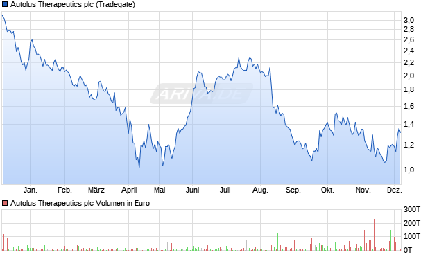 Autolus Therapeutics Aktie Chart