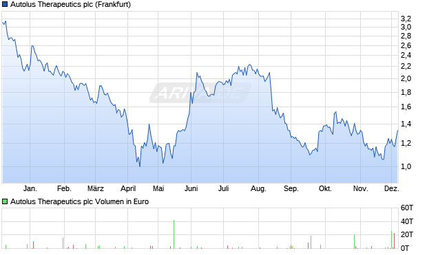 Autolus Therapeutics Aktie Chart