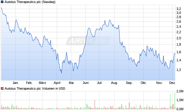 Autolus Therapeutics Aktie Chart