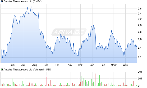 Autolus Therapeutics Aktie Chart
