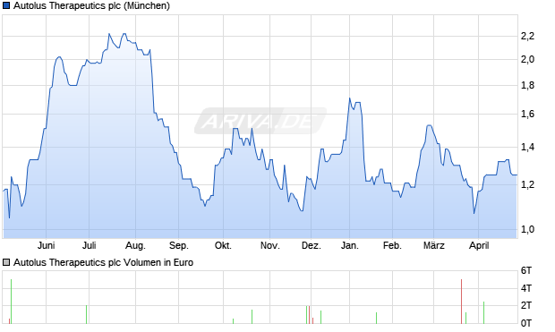 Autolus Therapeutics Aktie Chart