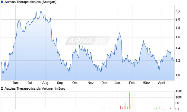 Autolus Therapeutics Aktie Chart