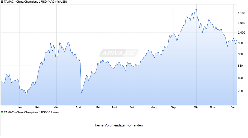 TAMAC - China Champions J USD Chart