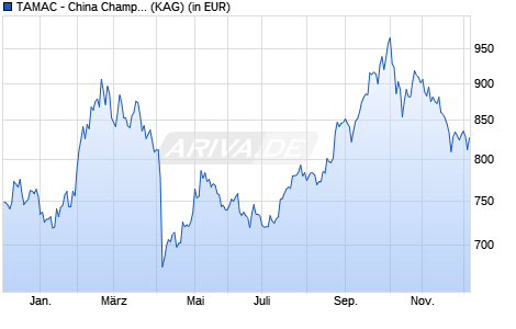 Performance des TAMAC - China Champions J USD (WKN A2JKF3, ISIN LU1814257413)