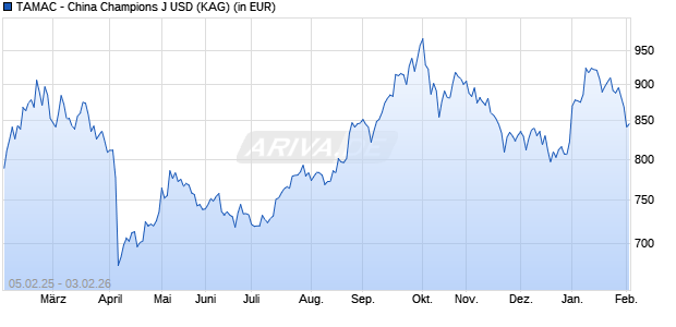 Performance des TAMAC - China Champions J USD (WKN A2JKF3, ISIN LU1814257413)