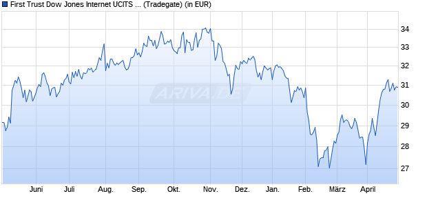 Performance des First Trust Dow Jones Internet UCITS ETF A USD (WKN A2JHJX, ISIN IE00BG0SSC32)