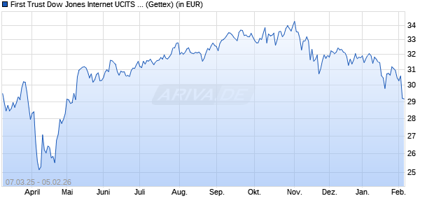 Performance des First Trust Dow Jones Internet UCITS ETF A USD (WKN A2JHJX, ISIN IE00BG0SSC32)
