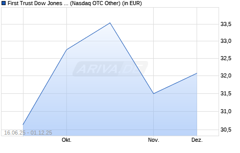 Performance des First Trust Dow Jones Internet UCITS ETF A USD (WKN A2JHJX, ISIN IE00BG0SSC32)