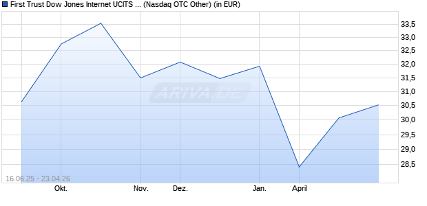 Performance des First Trust Dow Jones Internet UCITS ETF A USD (WKN A2JHJX, ISIN IE00BG0SSC32)