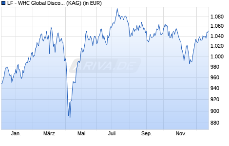 Performance des LF - WHC Global Discovery I (WKN A2JJZY, ISIN DE000A2JJZY3)
