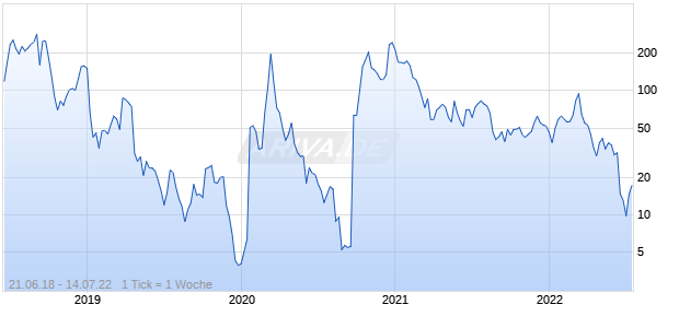 S&uuml;dzucker AG Faktor 5 Short Daily Gross Return Chart