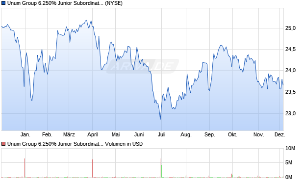 Unum Group 6.250% Junior Subordinated Notes due 2058 Aktie Chart