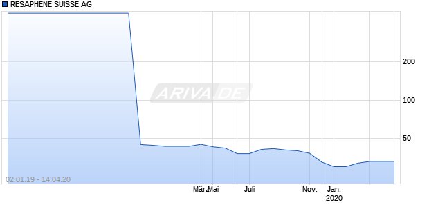RESAPHENE SUISSE AG Chart