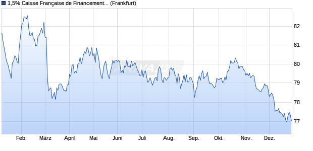 1,5% Caisse Fran&ccedil;aise de Financement Local 18/38 . (WKN A192M8, ISIN FR0013345485) Chart