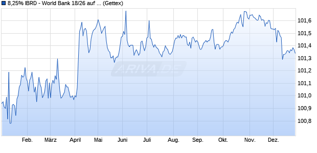 8,25% IBRD - World Bank 18/26 auf Festzins (WKN A192PN, ISIN XS1844348570) Chart
