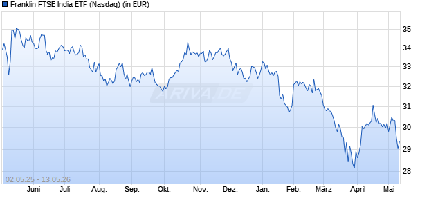 Performance des Franklin FTSE India ETF (WKN A2JEXX, ISIN US35473P7693)