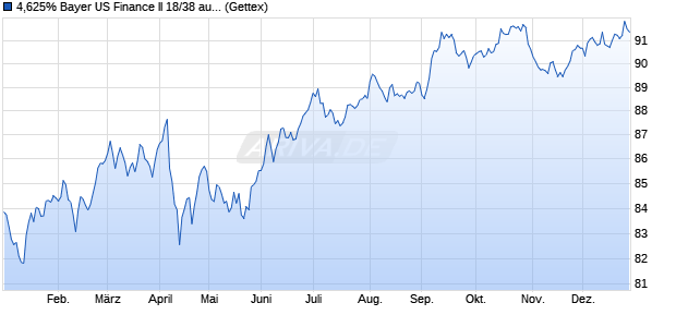 4,625% Bayer US Finance II 18/38 auf Festzins (WKN A192MX, ISIN USU07265AG34) Chart
