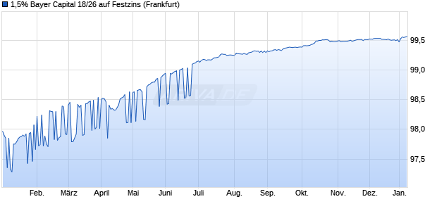 1,5% Bayer Capital 18/26 auf Festzins (WKN A192DQ, ISIN XS1840618059) Chart