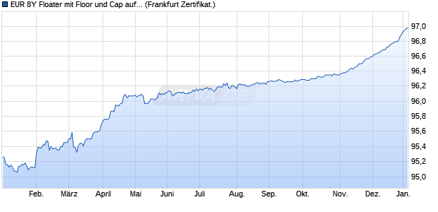 EUR 8Y Floater mit Floor und Cap auf EURIBOR 3M (WKN ST0AWT, ISIN DE000ST0AWT0) Chart