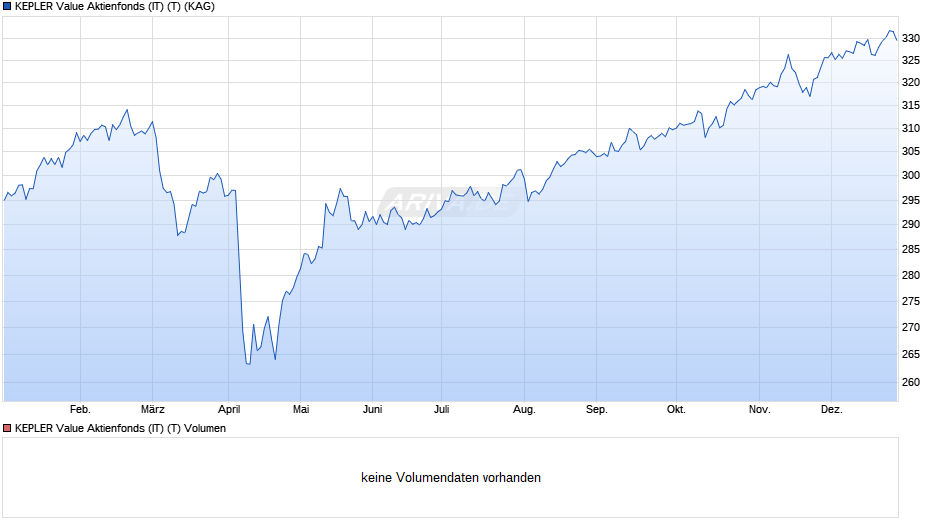 KEPLER Value Aktienfonds (IT) (T) Chart