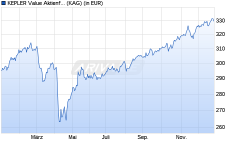 Performance des KEPLER Value Aktienfonds (IT) (T) (WKN A2JMUM, ISIN AT0000A21BG6)